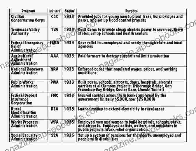 A Table Listing The Major New Deal Programs, With Their Goals And Accomplishments. American History: How Successful Was Franklin D Roosevelt S New Deal?