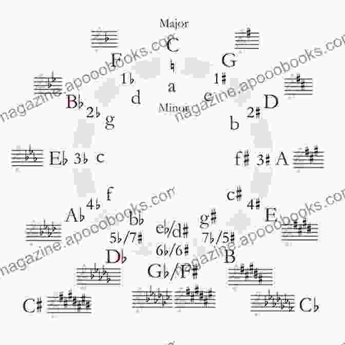 A Table Showing Music Theory Concepts Teach Yourself To Play Electronic Keyboard: Everything You Need To Know To Start Playing Now (Teach Yourself Series)