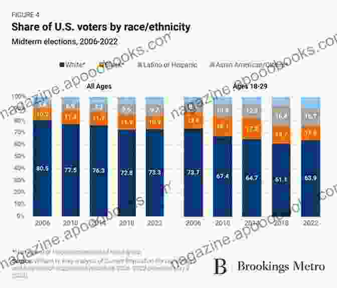 Bar Chart Showing Differences In Voting Patterns Between Men And Women Gender And Elections Susan J Carroll