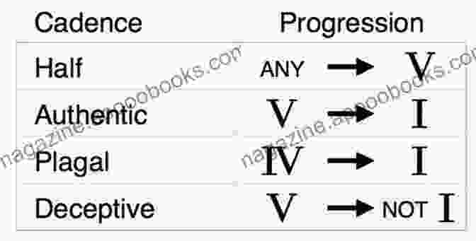 Cadence Types Diagram Showing Different Types Of Cadences Scales Chords Arpeggios And Cadences: Basic (Alfred S Basic Piano Library)