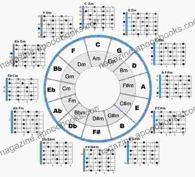 Chord Progression Diagram Showing Different Chord Types And Their Relationships Scales Chords Arpeggios And Cadences: Basic (Alfred S Basic Piano Library)