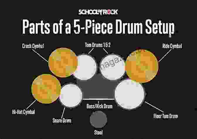 Diagram Of A Drum Set, Showcasing The Snare, Toms, Bass Drum, Cymbals, And Pedals Beginning Steps For Drum Set