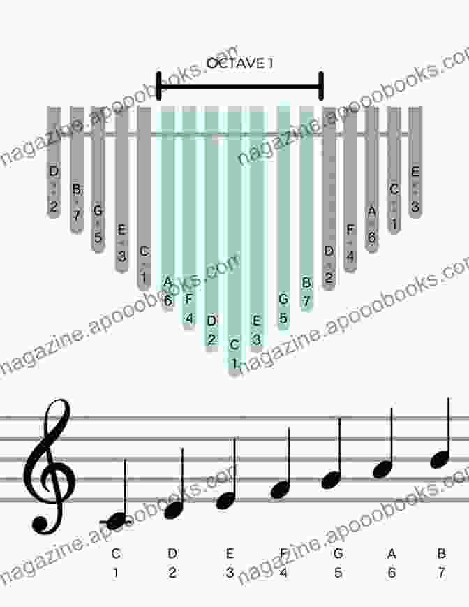 Diagram Of The Kalimba Notes, Providing A Visual Guide For Playing Kalimba 31 Easy To Play African Songs: SongBook For Beginners (Kalimba Songbooks For Beginners 1)