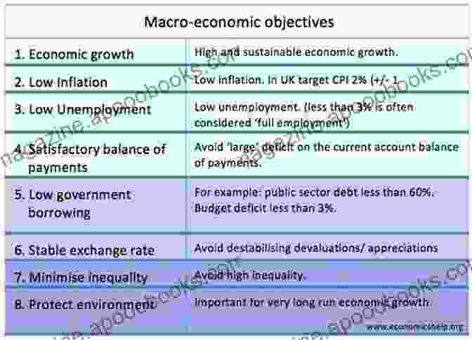 Policy Dilemmas: Balancing Competing Economic Objectives. Monetary And Fiscal Policy Through A DSGE Lens