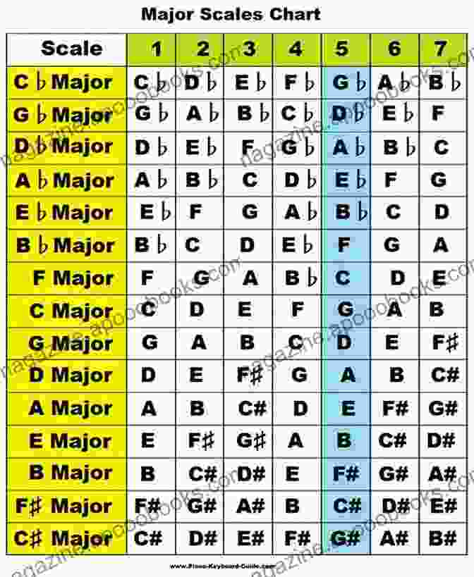 Scales Diagram Showing Major And Minor Scales Scales Chords Arpeggios And Cadences: Basic (Alfred S Basic Piano Library)