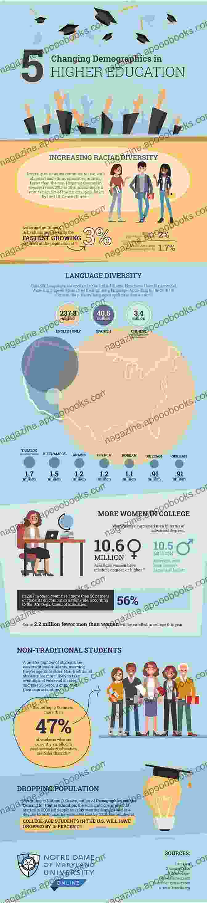 The Demographics Of Students And Faculty In Higher Education Have Changed Significantly Since 1945. The Capitalist University: The Transformations Of Higher Education In The United States Since 1945