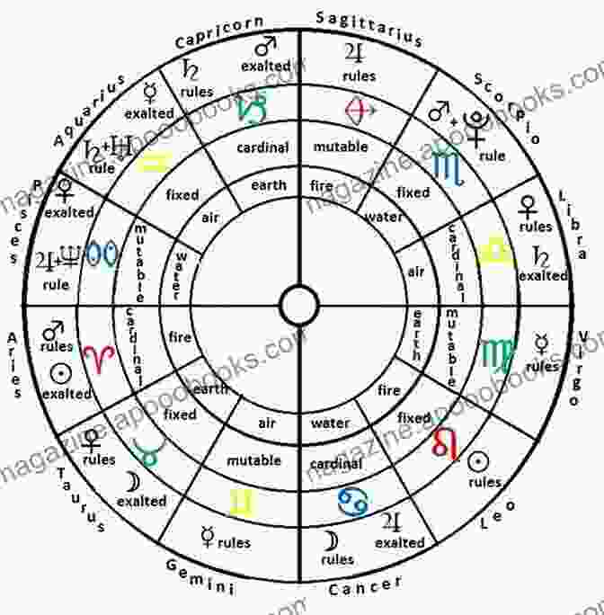 Zodiac Wheel With Astrology Symbols And Planetary Alignments Zodiacal Symbology And Its Planetary Power